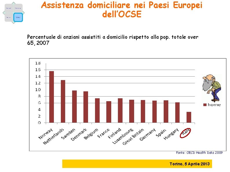 Fattori demografici Fattori epidemiologici Fattori economici Caratteristiche dell’offerta Assistenza domiciliare nei Paesi Europei dell’OCSE