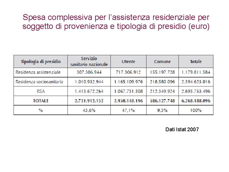 Spesa complessiva per l’assistenza residenziale per soggetto di provenienza e tipologia di presidio (euro)