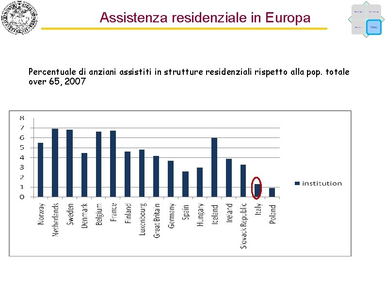 Assistenza residenziale in Europa Percentuale di anziani assistiti in strutture residenziali rispetto alla pop.