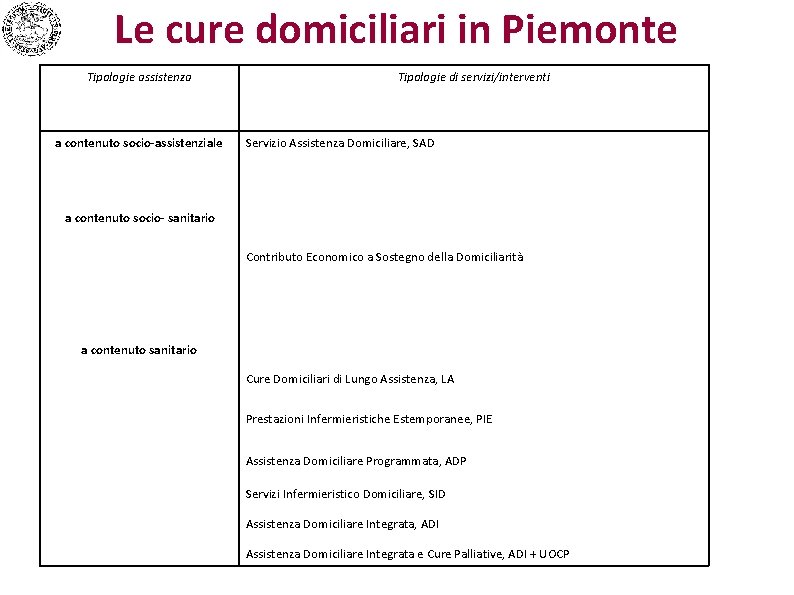 Le cure domiciliari in Piemonte Tipologie assistenza a contenuto socio-assistenziale Tipologie di servizi/interventi Servizio