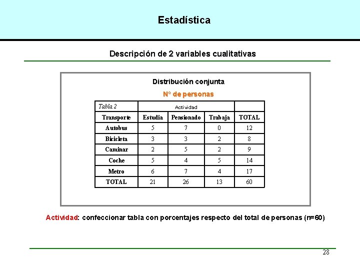 Estadística Descripción de 2 variables cualitativas Distribución conjunta Nº de personas Tabla 2 Actividad