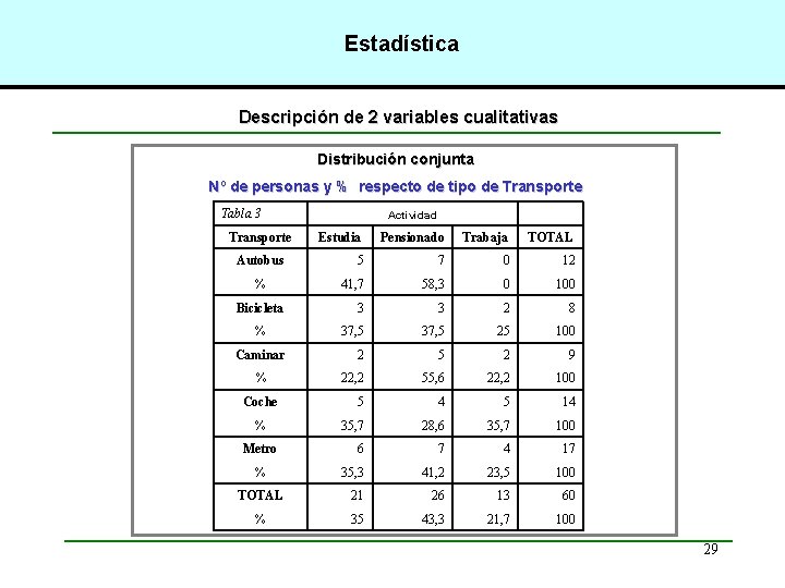Estadística Descripción de 2 variables cualitativas Distribución conjunta Nº de personas y % respecto