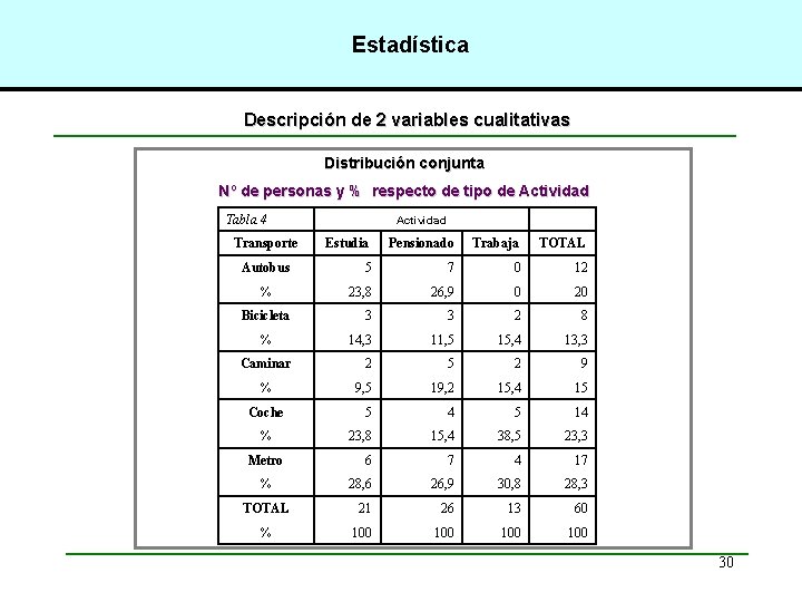 Estadística Descripción de 2 variables cualitativas Distribución conjunta Nº de personas y % respecto