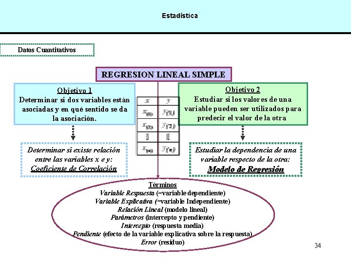 Estadística Datos Cuantitativos REGRESION LINEAL SIMPLE Objetivo 1 Determinar si dos variables están asociadas