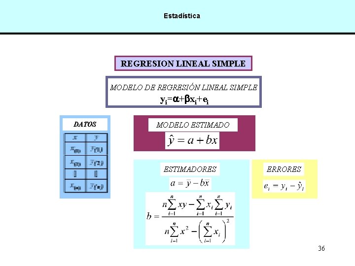 Estadística REGRESION LINEAL SIMPLE MODELO DE REGRESIÓN LINEAL SIMPLE yi= + xi+ei DATOS MODELO