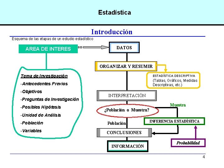Estadística Introducción Esquema de las etapas de un estudio estadístico AREA DE INTERES DATOS