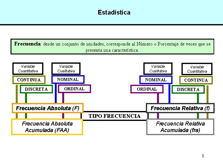 Estadística Frecuencia: desde un conjunto de unidades, corresponde al Número o Porcentaje de veces