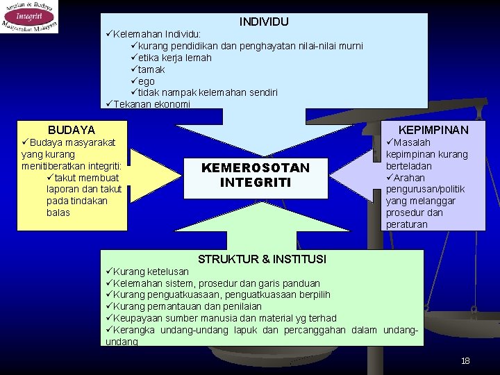 INDIVIDU üKelemahan Individu: ükurang pendidikan dan penghayatan nilai-nilai murni üetika kerja lemah ütamak üego