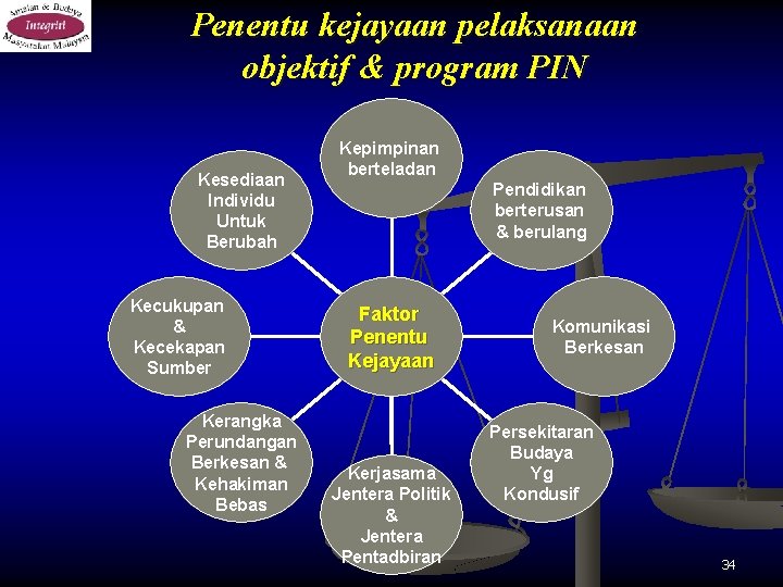 Penentu kejayaan pelaksanaan objektif & program PIN Kesediaan Individu Untuk Berubah Kecukupan & Kecekapan