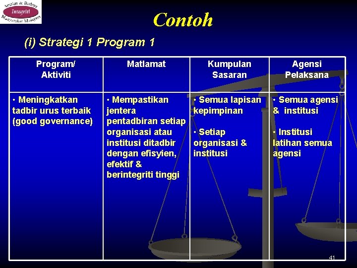 Contoh (i) Strategi 1 Program/ Aktiviti • Meningkatkan tadbir urus terbaik (good governance) Matlamat