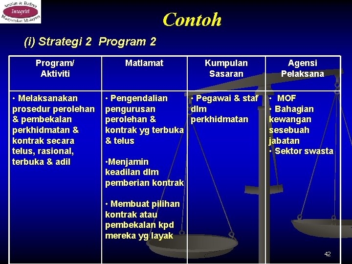 Contoh (i) Strategi 2 Program/ Aktiviti • Melaksanakan prosedur perolehan & pembekalan perkhidmatan &