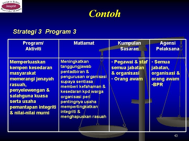 Contoh Strategi 3 Program/ Aktiviti Matlamat Kumpulan Sasaran Memperluaskan kempen kesedaran masyarakat memerangi jenayah