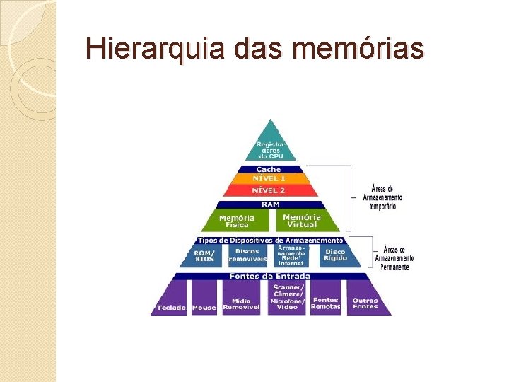 Hierarquia das memórias 