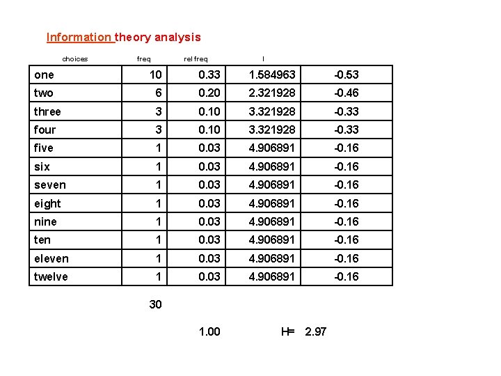 Information theory analysis choices freq rel freq I one 10 0. 33 1. 584963