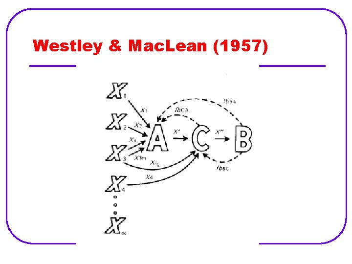 Westley & Mac. Lean (1957) 