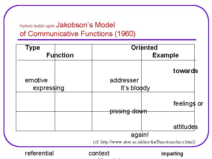 Jakobson’s Model of Communicative Functions (1960) Hymes builds upon Type Oriented Example Function towards