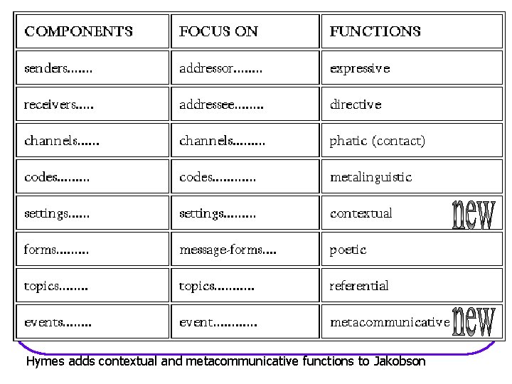 Hymes adds contextual and metacommunicative functions to Jakobson 