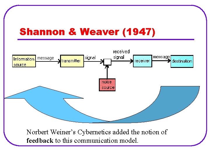 Shannon & Weaver (1947) Norbert Weiner’s Cybernetics added the notion of feedback to this