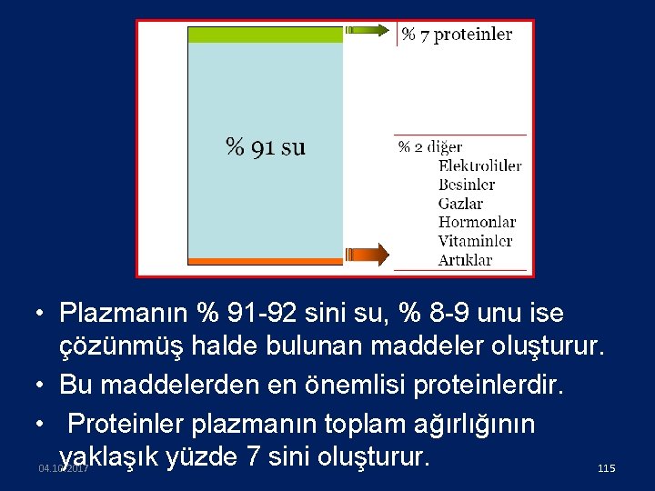  • Plazmanın % 91 -92 sini su, % 8 -9 unu ise çözünmüş