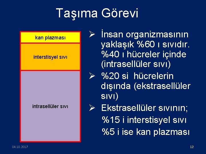 Taşıma Görevi kan plazması interstisyel sıvı intrasellüler sıvı 04. 10. 2017 Ø İnsan organizmasının