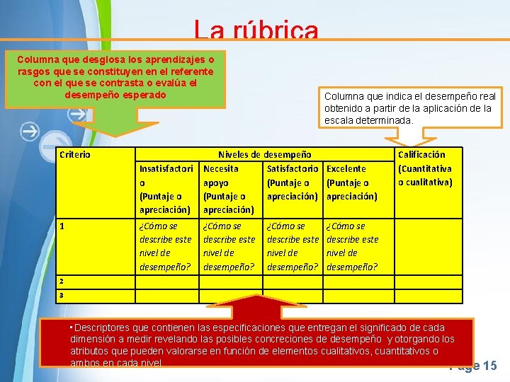 La rúbrica Columna que desglosa los aprendizajes o rasgos que se constituyen en el La rúbrica Columna que desglosa los aprendizajes o rasgos que se constituyen en el