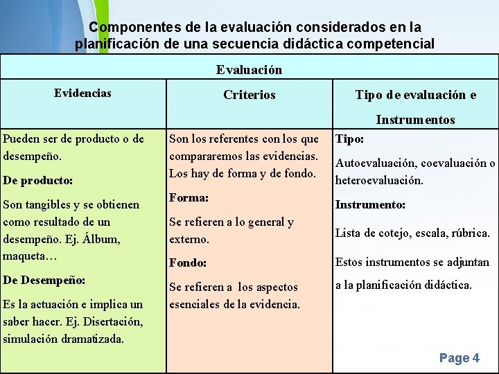 Componentes de la evaluación considerados en la planificación de una secuencia didáctica competencial Evaluación Componentes de la evaluación considerados en la planificación de una secuencia didáctica competencial Evaluación