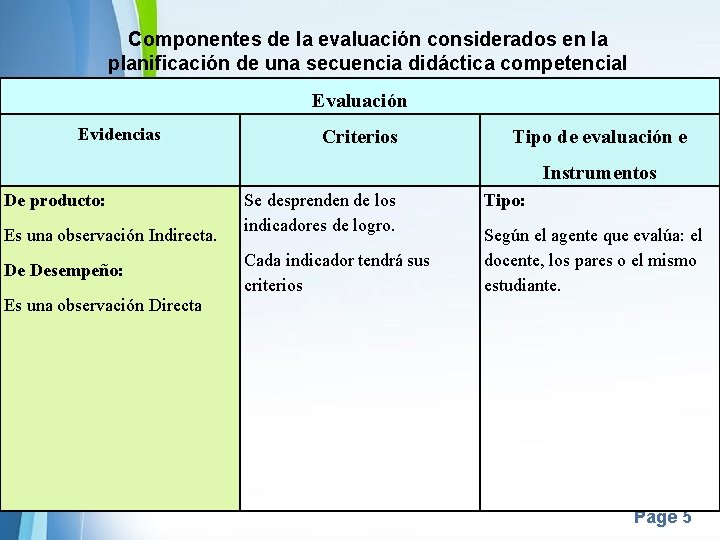 Componentes de la evaluación considerados en la planificación de una secuencia didáctica competencial Evaluación Componentes de la evaluación considerados en la planificación de una secuencia didáctica competencial Evaluación