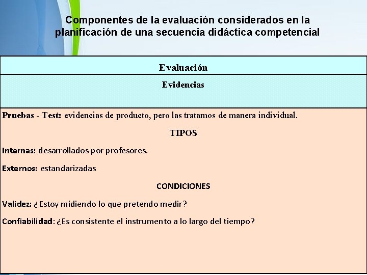 Componentes de la evaluación considerados en la planificación de una secuencia didáctica competencial Evaluación Componentes de la evaluación considerados en la planificación de una secuencia didáctica competencial Evaluación