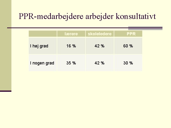 PPR-medarbejdere arbejder konsultativt lærere skoleledere PPR I høj grad 16 % 42 % 60 PPR-medarbejdere arbejder konsultativt lærere skoleledere PPR I høj grad 16 % 42 % 60