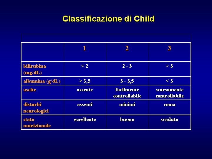 Classificazione di Child 1 2 3 <2 2 -3 >3 > 3, 5 3