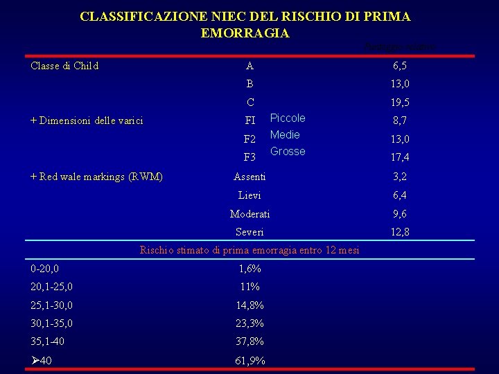 CLASSIFICAZIONE NIEC DEL RISCHIO DI PRIMA EMORRAGIA Punteggio relativo Classe di Child + Dimensioni