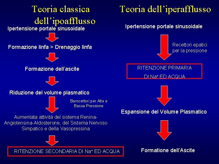 Teoria classica dell’ipoafflusso Teoria dell’iperafflusso Ipertensione portale sinusoidale Formazione linfa > Drenaggio linfa Formazione