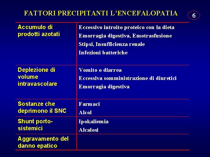 FATTORI PRECIPITANTI L’ENCEFALOPATIA Accumulo di prodotti azotati Eccessivo introito proteico con la dieta Emorragia