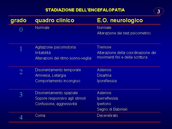 STADIAZIONE DELL’ENCEFALOPATIA grado quadro clinico E. O. neurologico 0 Normale Alterazione dei test psicometrici