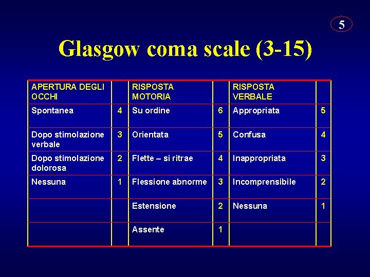 5 Glasgow coma scale (3 -15) APERTURA DEGLI OCCHI RISPOSTA MOTORIA RISPOSTA VERBALE Spontanea