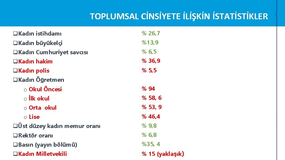 TOPLUMSAL CİNSİYETE İLİŞKİN İSTATİSTİKLER q. Kadın istihdamı % 26, 7 q. Kadın büyükelçi %13, TOPLUMSAL CİNSİYETE İLİŞKİN İSTATİSTİKLER q. Kadın istihdamı % 26, 7 q. Kadın büyükelçi %13,