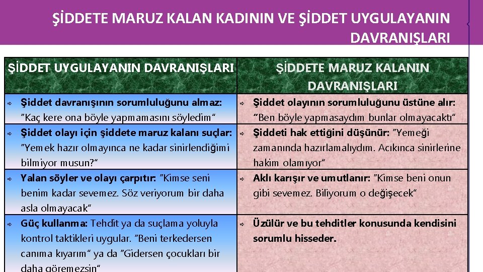 ŞİDDETE MARUZ KALAN KADININ VE ŞİDDET UYGULAYANIN DAVRANIŞLARI Şiddet davranışının sorumluluğunu almaz: “Kaç kere ŞİDDETE MARUZ KALAN KADININ VE ŞİDDET UYGULAYANIN DAVRANIŞLARI Şiddet davranışının sorumluluğunu almaz: “Kaç kere