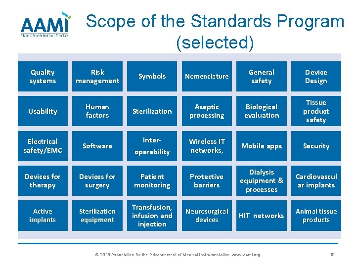 Scope of the Standards Program (selected) Quality systems Risk management Symbols Nomenclature General safety