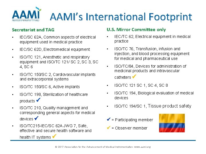 AAMI’s International Footprint Secretariat and TAG U. S. Mirror Committee only • IEC/SC 62