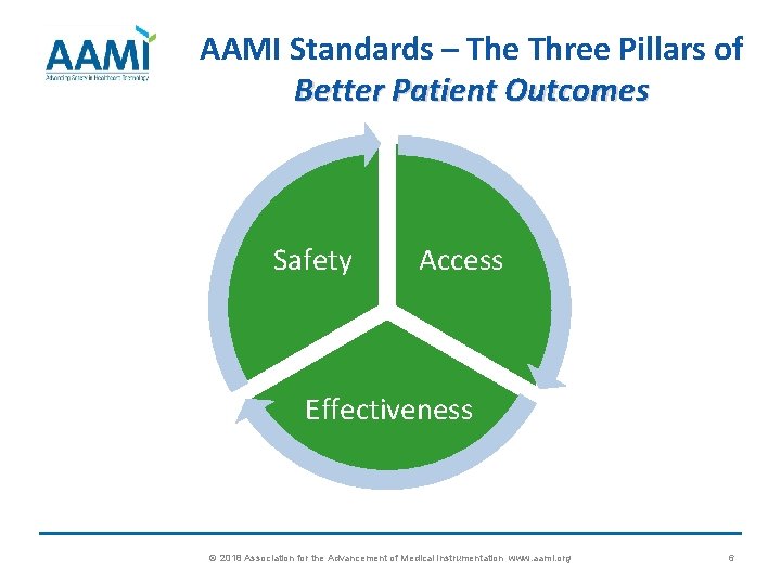 AAMI Standards – The Three Pillars of Better Patient Outcomes Safety Access Effectiveness ©