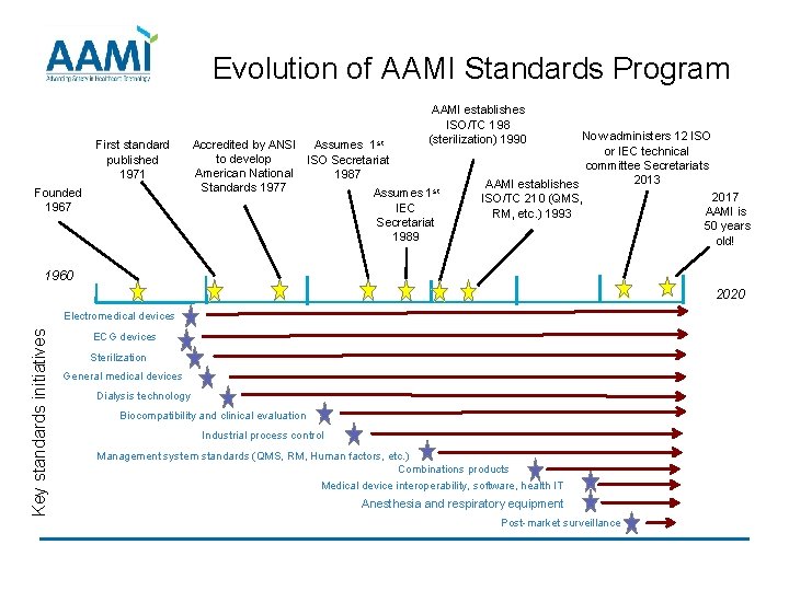 Evolution of AAMI Standards Program First standard published 1971 Founded 1967 AAMI establishes ISO/TC