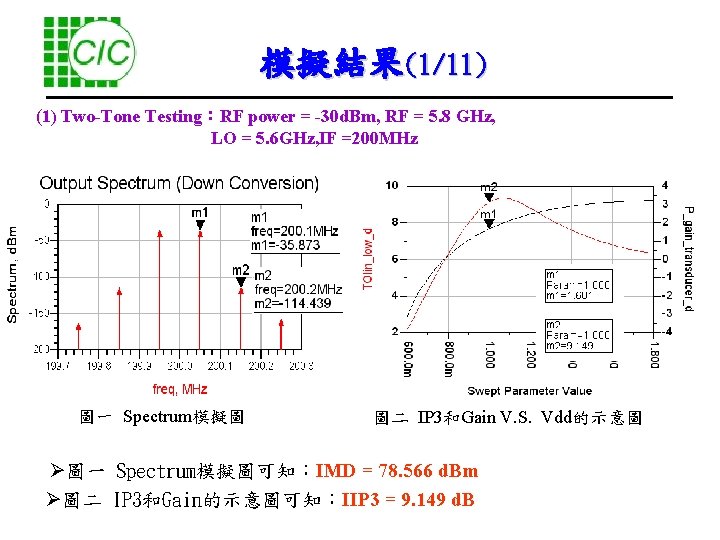 模擬結果(1/11) (1) Two-Tone Testing：RF power = -30 d. Bm, RF = 5. 8 GHz,
