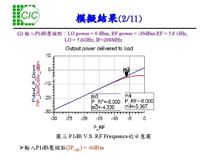 模擬結果(2/11) (2) 輸入P 1 d. B壓縮點：LO power = 0 d. Bm, RF power =