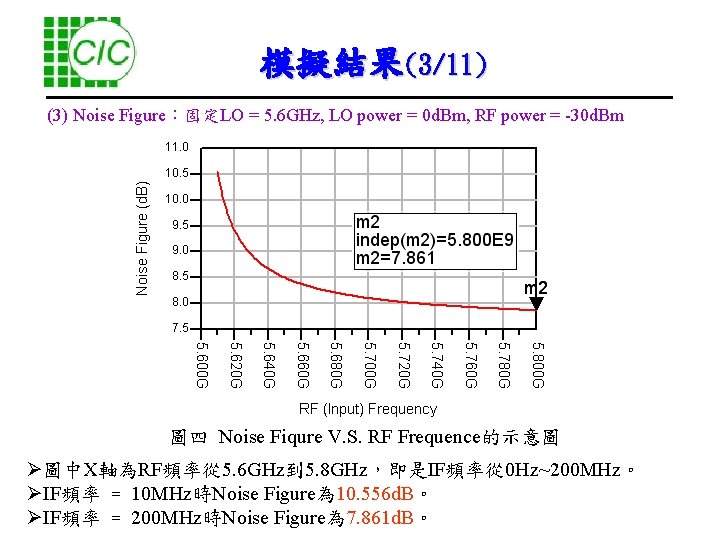 模擬結果(3/11) (3) Noise Figure：固定LO = 5. 6 GHz, LO power = 0 d. Bm,