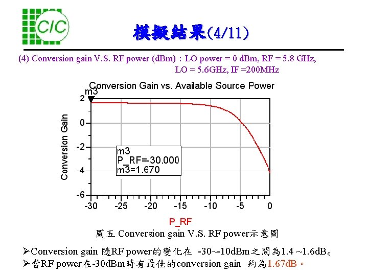 模擬結果(4/11) (4) Conversion gain V. S. RF power (d. Bm)：LO power = 0 d.