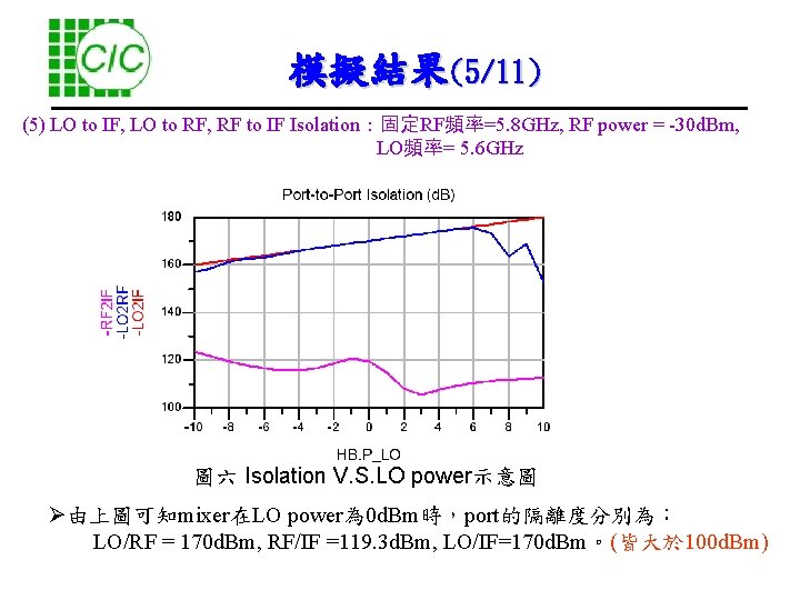 模擬結果(5/11) (5) LO to IF, LO to RF, RF to IF Isolation：固定RF頻率=5. 8 GHz,