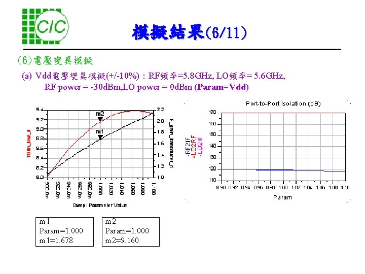 模擬結果(6/11) (6)電壓變異模擬 (a) Vdd電壓變異模擬(+/-10%)：RF頻率=5. 8 GHz, LO頻率= 5. 6 GHz, RF power = -30