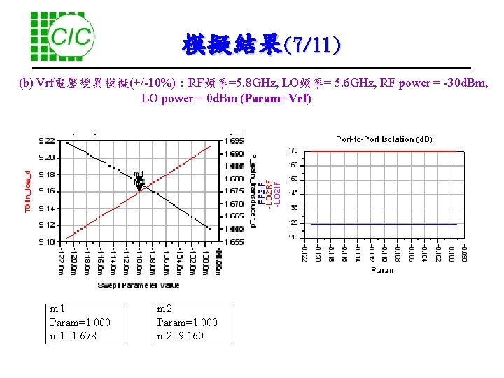 模擬結果(7/11) (b) Vrf電壓變異模擬(+/-10%)：RF頻率=5. 8 GHz, LO頻率= 5. 6 GHz, RF power = -30 d.