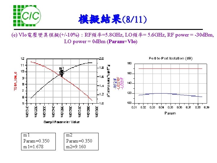 模擬結果(8/11) (c) Vlo電壓變異模擬(+/-10%)：RF頻率=5. 8 GHz, LO頻率= 5. 6 GHz, RF power = -30 d.