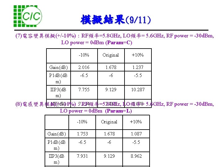 模擬結果(9/11) (7)電容變異模擬(+/-10%)：RF頻率=5. 8 GHz, LO頻率= 5. 6 GHz, RF power = -30 d. Bm,